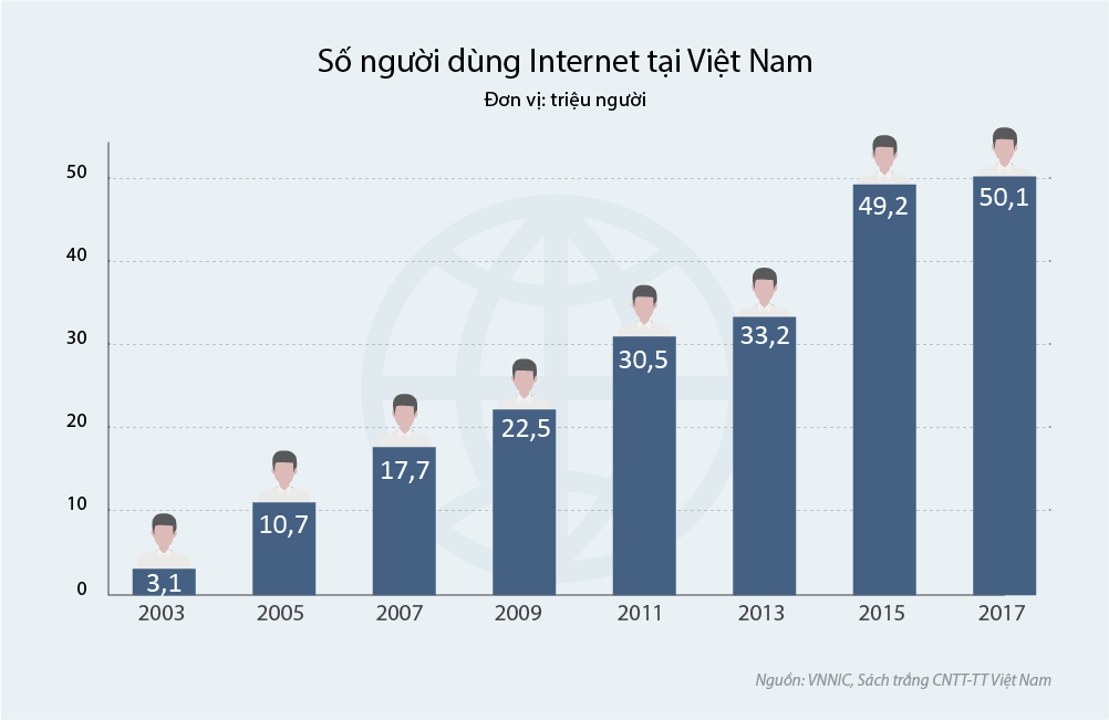 20 nam thay doi cung internet tai viet nam