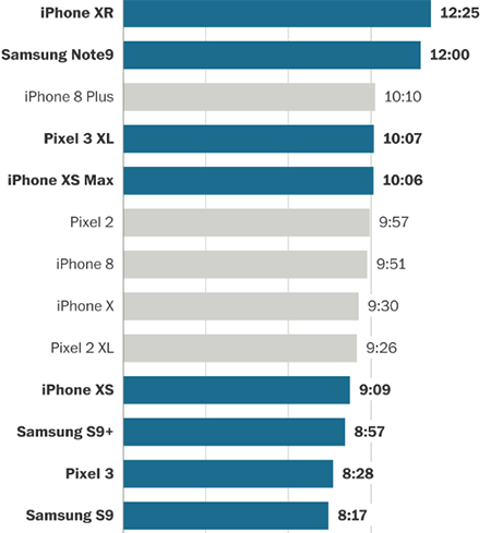 man hinh oled khien iphone xs nhanh het pin