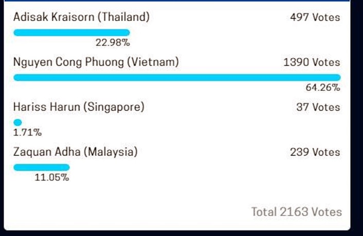 cong phuong nhan nhieu phieu bau nhat luot tran dau aff cup 2018