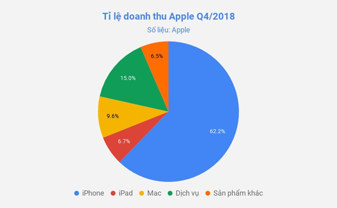 phai chang iphone da het thoi