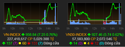 co phieu von hoa lon keo vn index tang tiep hon 7 diem