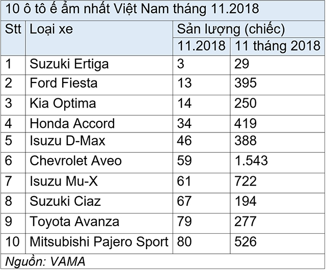 10 o to e am nhat thang 112018