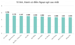 top 10 tinh thanh co diem trung binh mon tu nhien cao nhat