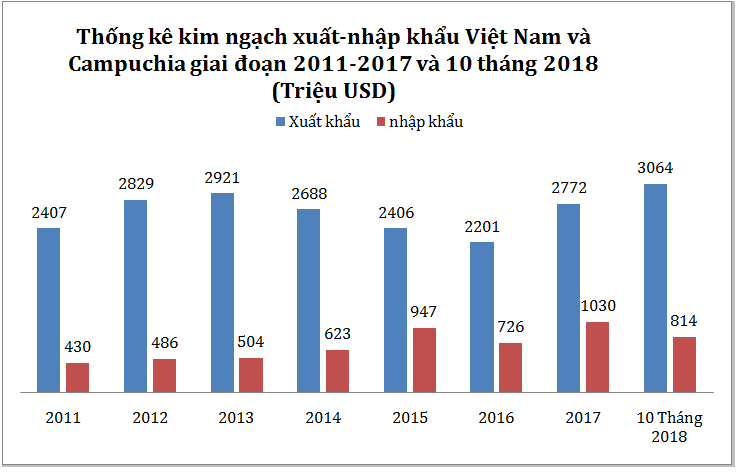 viet nam campuchia gan nua the ky di qua thuong dau cung ke vai sat canh phat trien toan dien