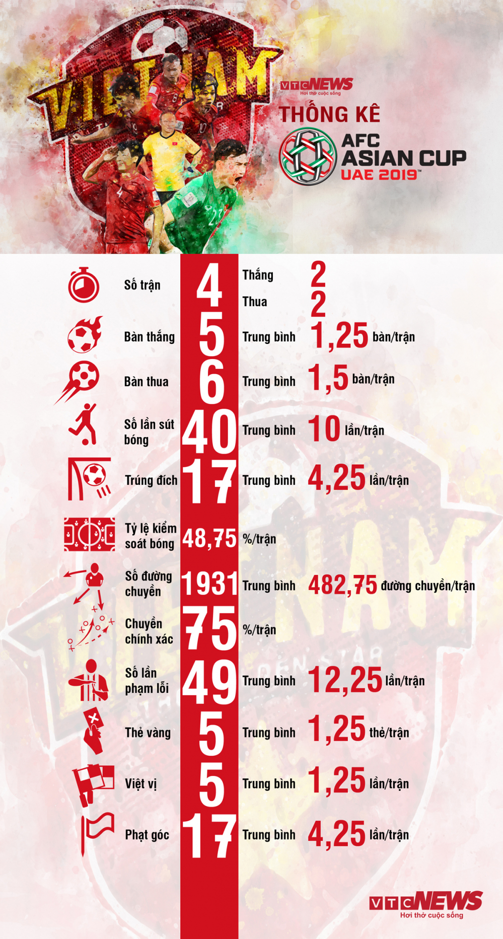 infographic ky tich viet nam tai asian cup 2019 qua nhung con so