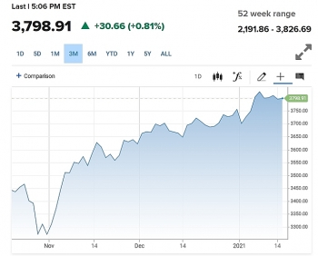 Mức tăng của Wall Street sau khi Biden thắng cử cao nhất 60 năm