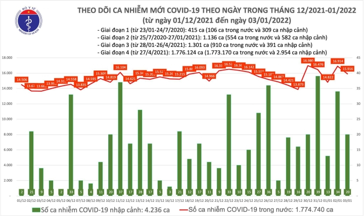 Thêm 15.936 ca COVID-19, 24 ca nhiễm biến thể Omicron được cách ly khi nhập cảnh - 1