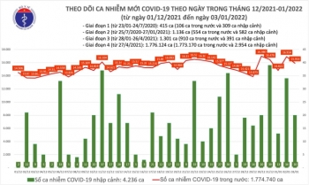 Thêm 15.936 ca COVID-19, 24 ca nhiễm biến thể Omicron được cách ly khi nhập cảnh