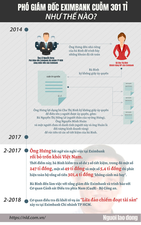 infographic pho giam doc eximbank cuom 301 ti dong nhu the nao