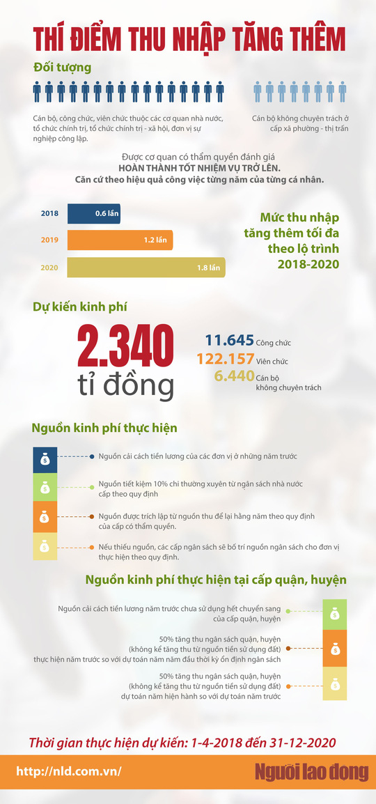 infographic thi diem thu nhap tang them cua cb ccvc tp hcm