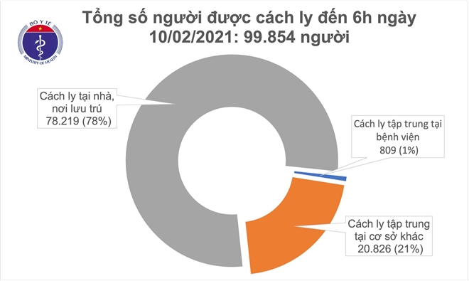 Sáng 10/2, Việt Nam có 1 ca COVID-19 mới - 1