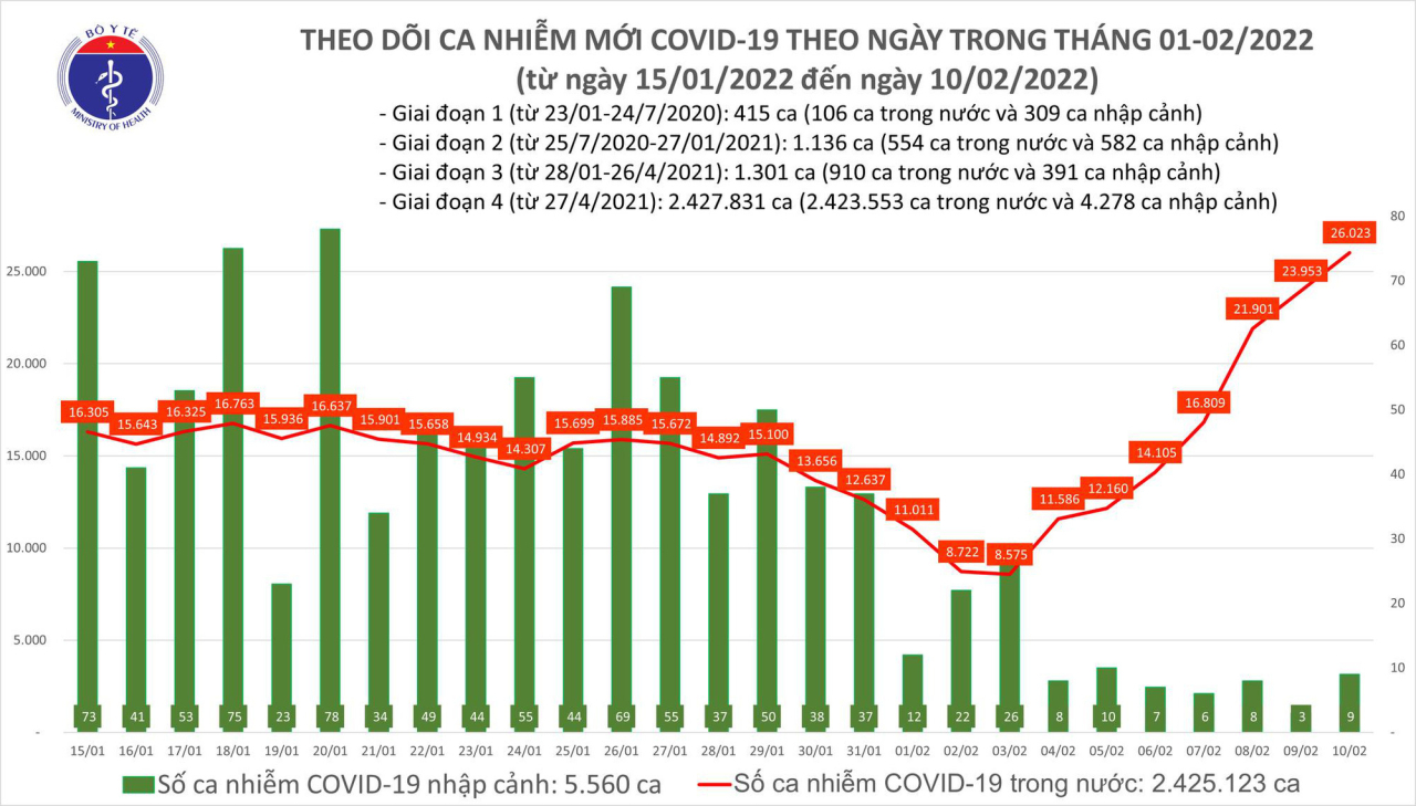 Cả nước thêm 26.032 ca COVID-19, tăng hơn 2.000 ca so với hôm qua - 1