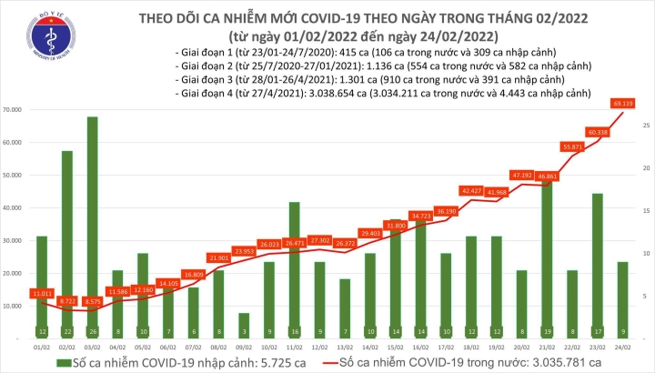 Ngày 24/2, cả nước thêm gần 70.000 ca COVID-19, Hà Nội gần 9.000 ca - 1