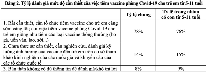 81% người được hỏi muốn đưa trẻ từ 5-11 tuổi đi tiêm vaccine COVID-19 - 2