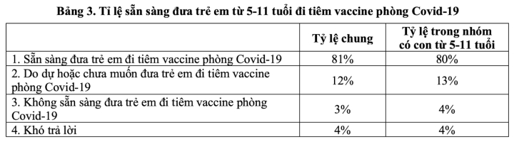 81% người được hỏi muốn đưa trẻ từ 5-11 tuổi đi tiêm vaccine COVID-19 - 3