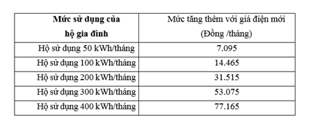 gia dien tang evn thu gan 1 ty usd van keu chua du