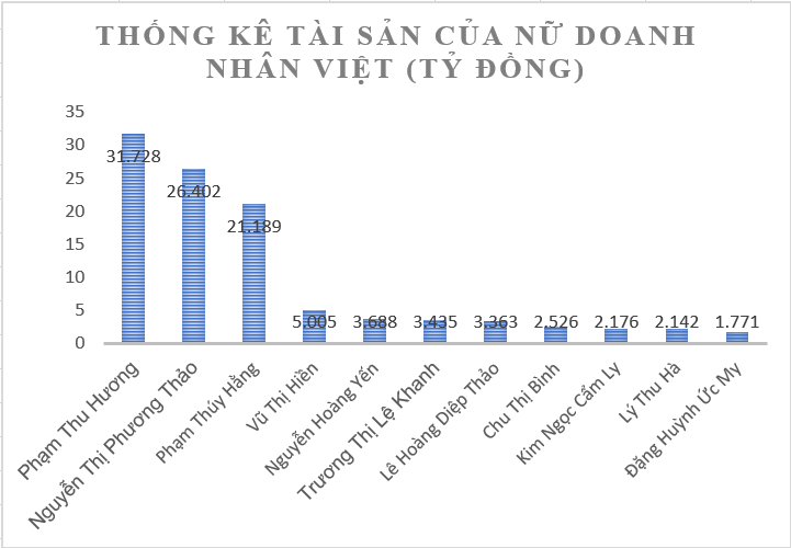 roi trung nguyen le hoang diep thao lot top 10 phu nu giau co
