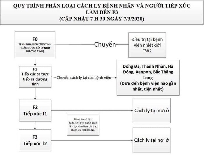 ha noi tien hanh cach ly phong covid 19 voi cac truong hop f1 f2 f3 nhu the nao