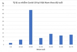 Vì sao số ca mắc Covid-19 ở Việt Nam tập trung nhiều ở người trẻ?