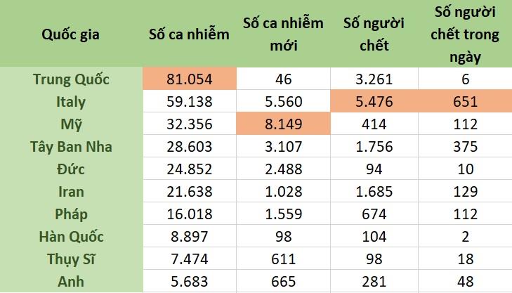 dai dich covid 19 ngay 233 my tang ky luc so ca nhiem italy them 651 nguoi chet