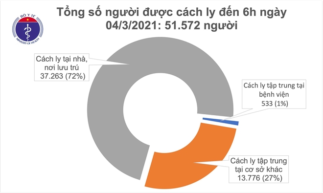 Sáng 4/3, Việt Nam không có ca COVID-19 mới - 1