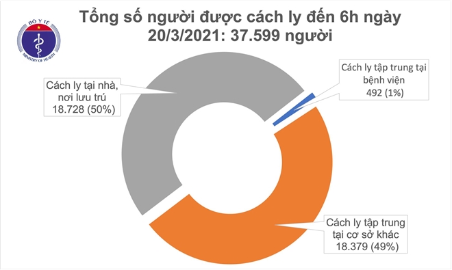 Sáng 20/3, Việt Nam không có ca COVID-19 mới - 1