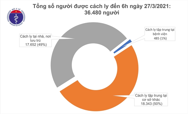 Sáng 27/3, Việt Nam không có ca COVID-19 mới - 1