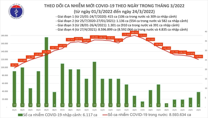 Thêm 120.000 ca COVID-19 - 1