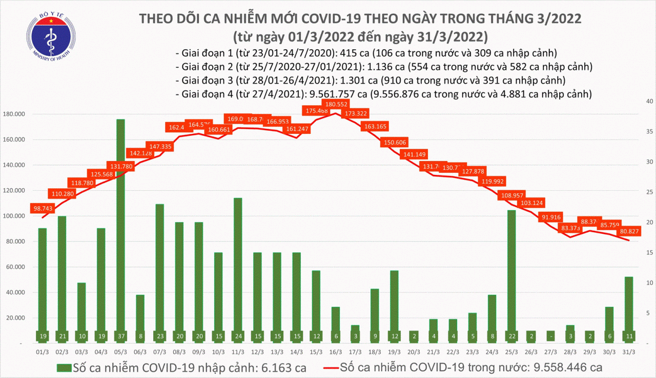 Thêm 80.838 ca mắc COVID-19, giảm gần 5.000 F0 so với hôm qua - 1