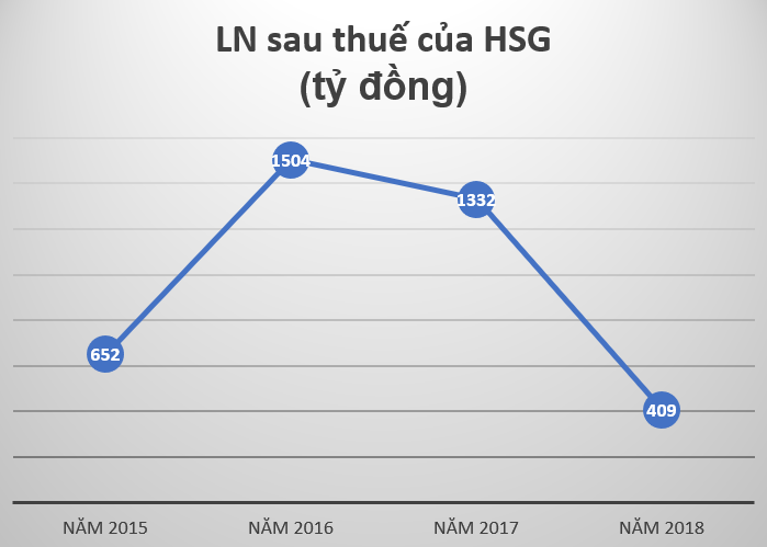 dong cua hon 200 chi nhanh loi nhuan eo uot va le phuoc vu tim thu vui tao nha