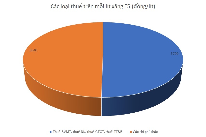 gia xang da u kho giam sau vi quy dinh cung khong de thay doi