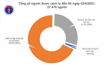 Sáng 3/4, Việt Nam không có ca COVID-19 mới, hơn 52.000 người tiêm vaccine