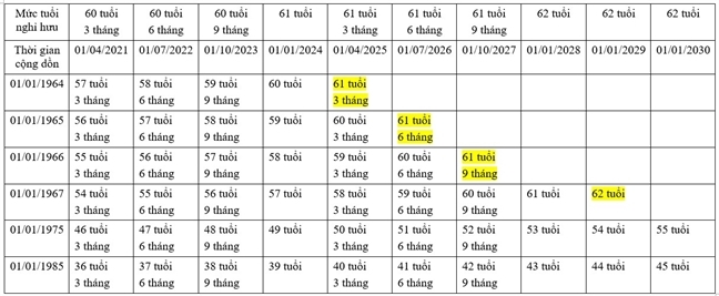 cach tinh tuoi nghi huu theo phuong an moi nhu the nao