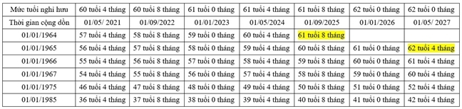 cach tinh tuoi nghi huu theo phuong an moi nhu the nao