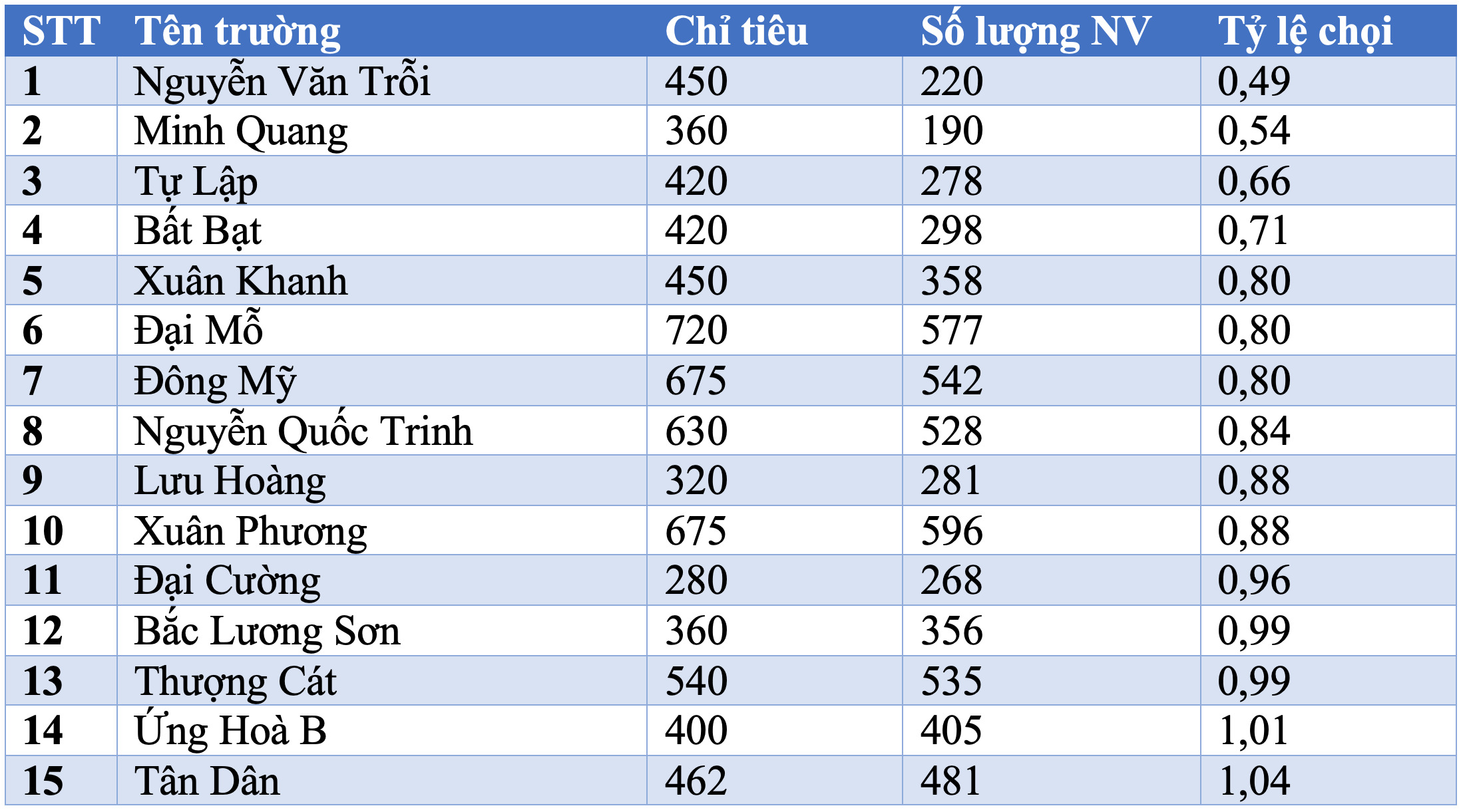 Thi vào lớp 10: Những trường có tỷ lệ chọi cao nhất và thấp nhất Hà Nội - 2