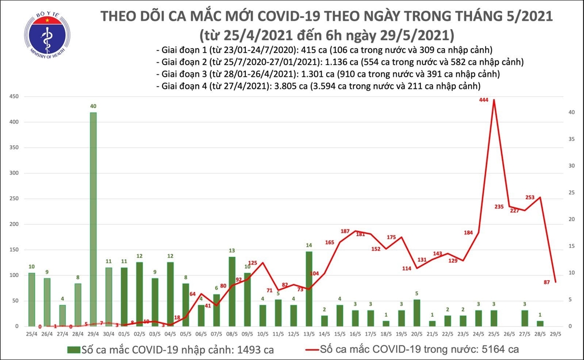 Sáng 29/5, Việt Nam có thêm 87 ca COVID-19 mới - 1