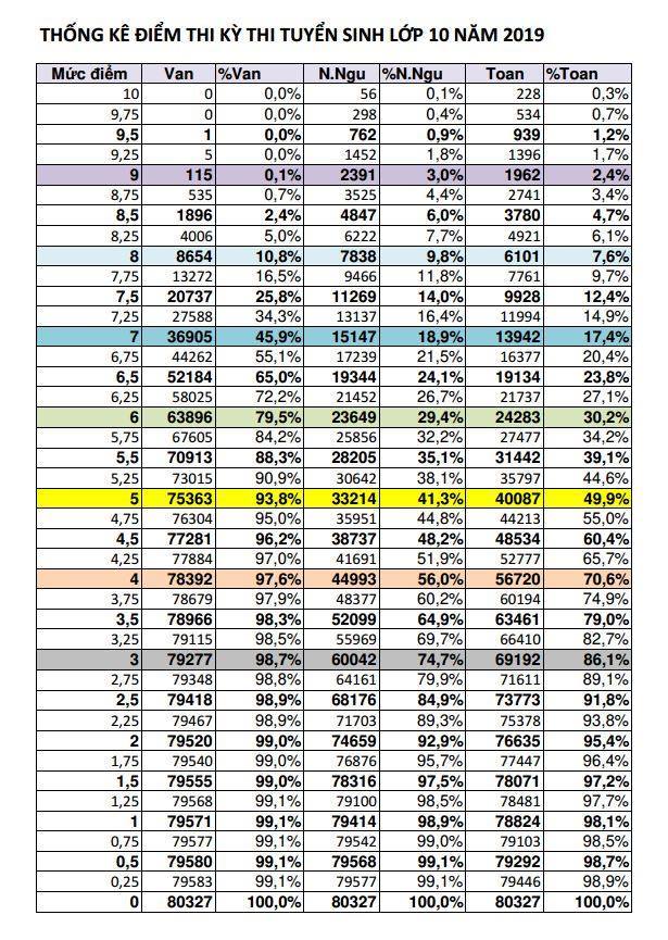 diem chuan vao lop 10 cua tphcm nam 2019 se giam