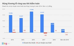 'Vua cá' Hùng Vương lỗ hơn 700 triệu đồng mỗi ngày 'Vua cá' Hùng Vương lỗ hơn 700 triệu đồng mỗi ngày
