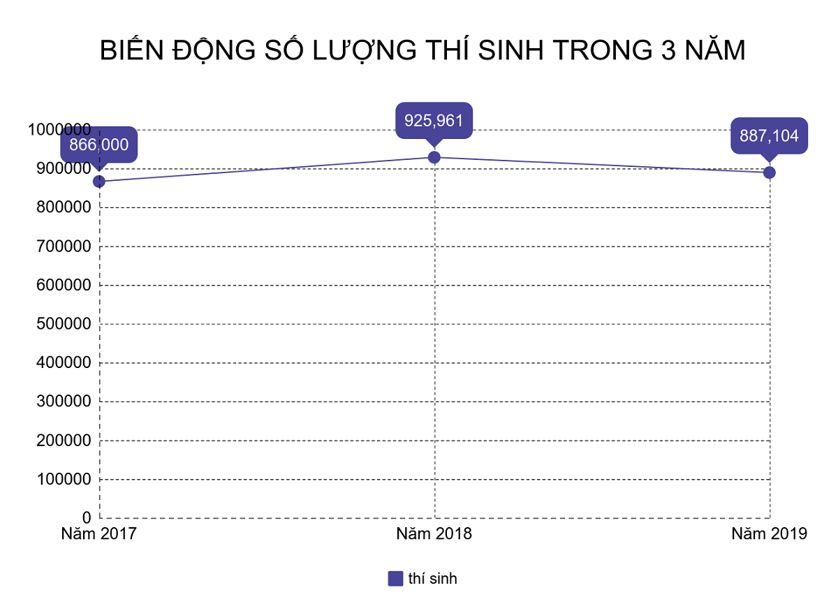 gan 900000 thi sinh buoc vao ky thi quoc gia