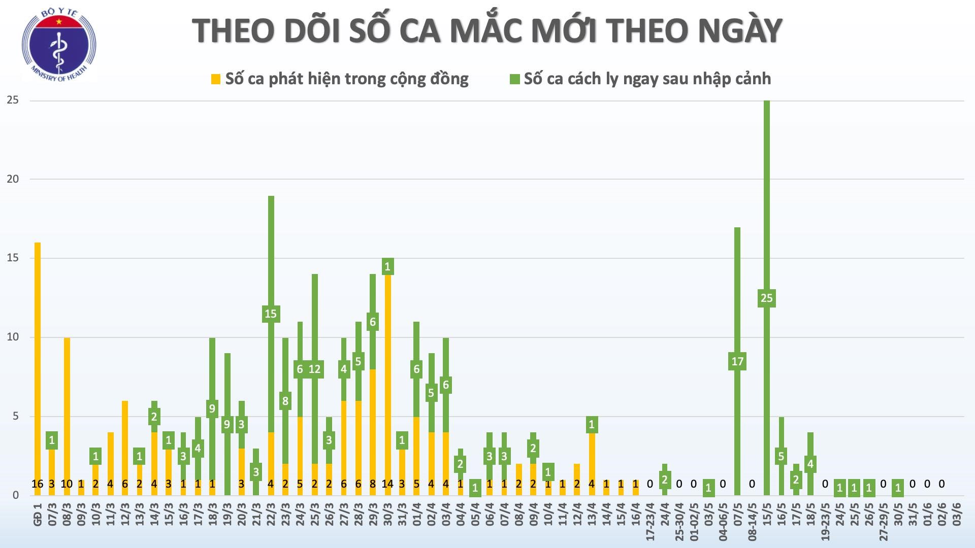 48 ngay viet nam khong co ca mac covid 19 lay nhiem cong dong