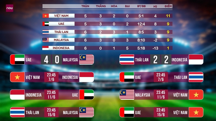 Tuyển Việt Nam phải thắng Malaysia, đấu 'chung kết' với UAE - 1