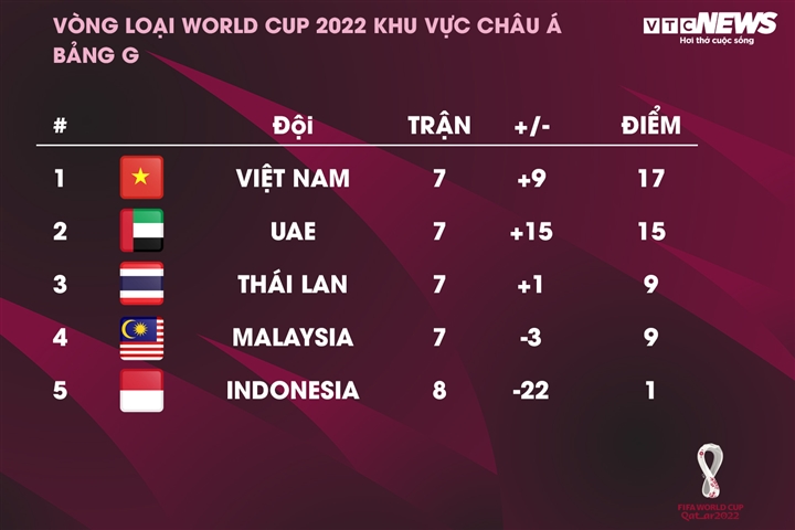 Xuất sắc hạ Malaysia, tuyển Việt Nam vững ngôi đầu vòng loại World Cup 2022 - 4