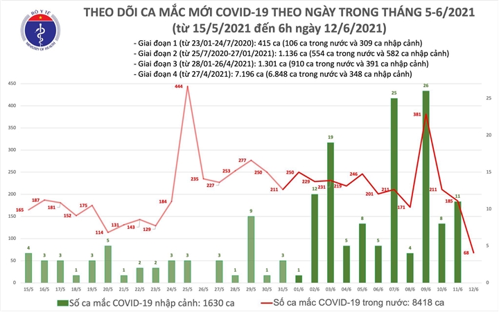 Thêm 68 người mắc COVID-19 - 1