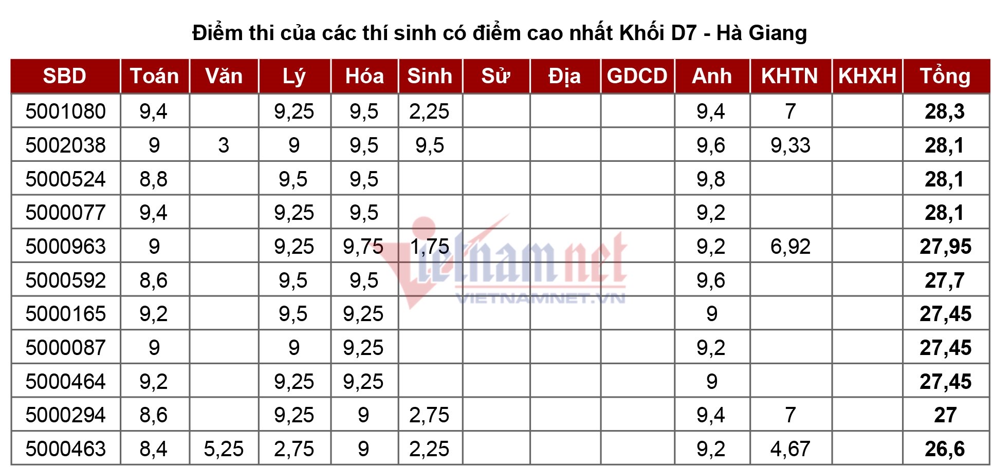 nhung ket qua bat thuong trong bai thi thpt quoc gia 2018 cua ha giang