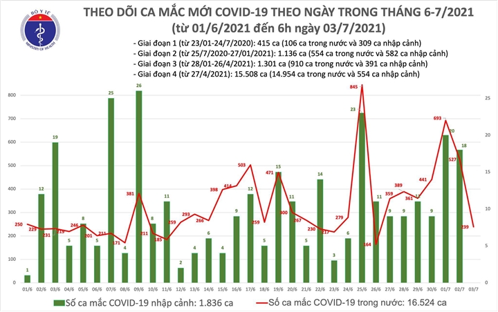 Việt Nam ghi nhận 239 ca COVID-19 mới - 1