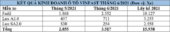 VinFast bán 3.517 xe trong tháng 6 - 1