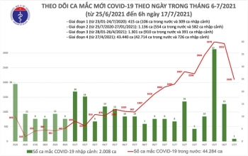 Sáng 17/7, thêm 2.106 ca COVID-19