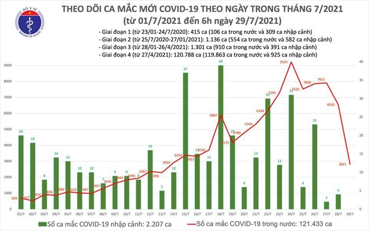 Sáng 29/7, Việt Nam thêm 2.821 ca COVID-19 - 1