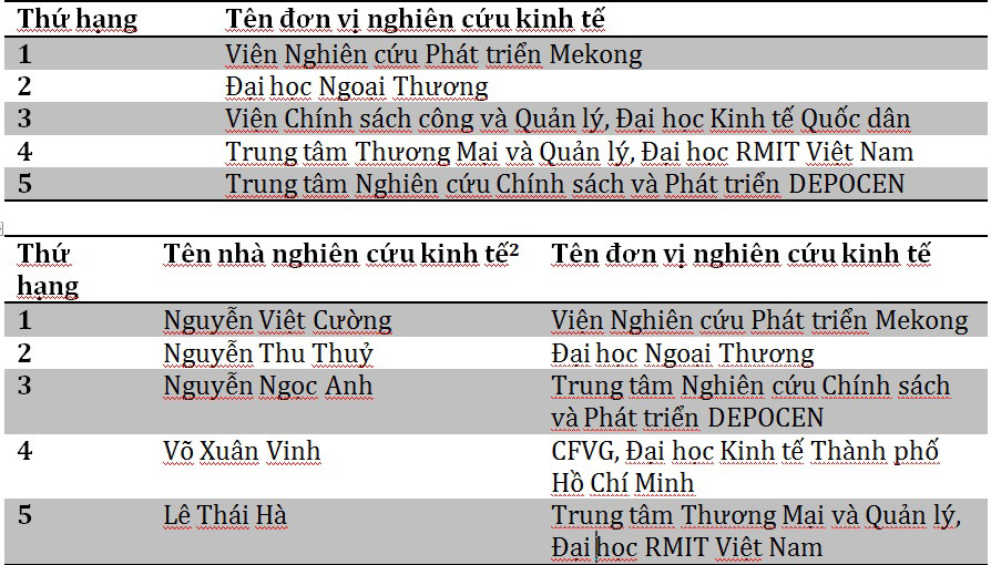 2 nguoi viet co ten trong top 5 kinh te gia hang dau