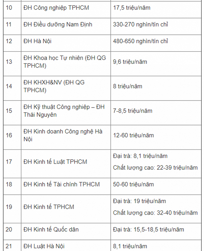 hoc phi nam hoc 2018 2019 cua 87 truong dai hoc tren toan quoc